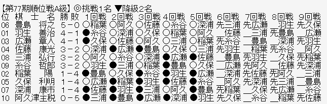 順位戦A級