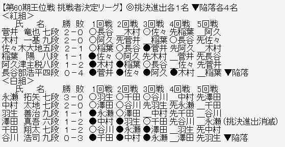 王位リーグ
