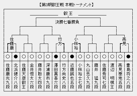 叡王戦