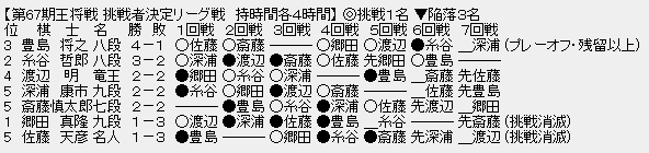 王将リーグ