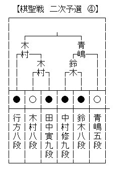 棋聖戦2次4
