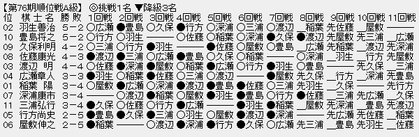 順位戦A級