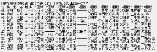 順位戦C1-2
