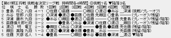 王将リーグ