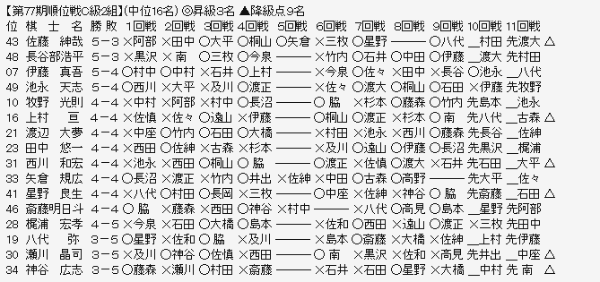 順位戦C2-2