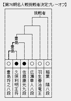 順位戦