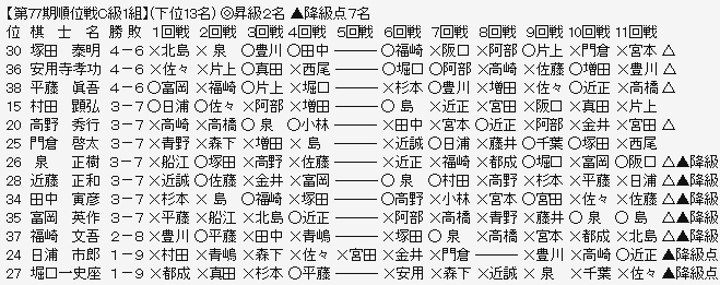順位戦C1-3