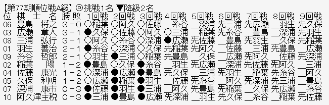 順位戦A級
