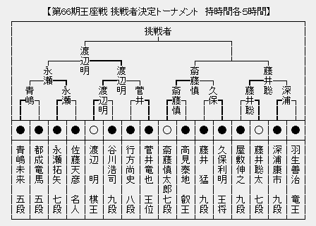 王座戦 決勝トーナメント