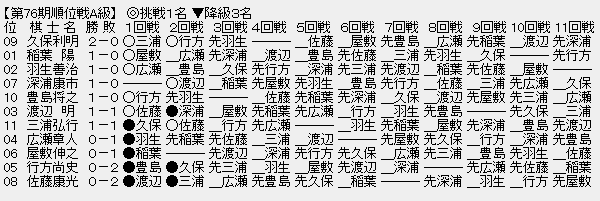 順位戦A級