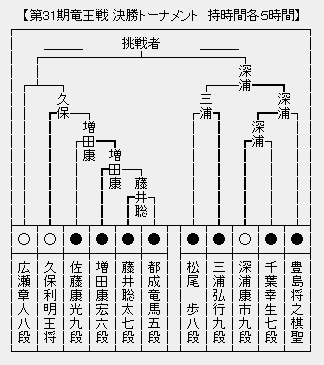 竜王戦決勝T