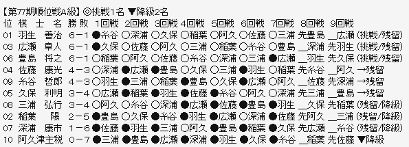 順位戦A級