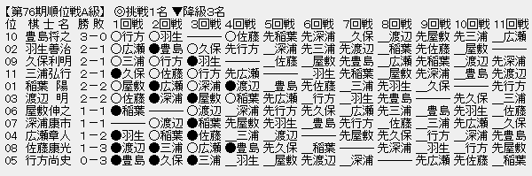 順位戦A級