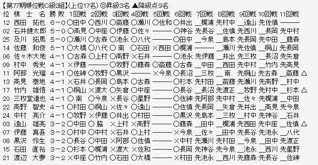 順位戦C2-1