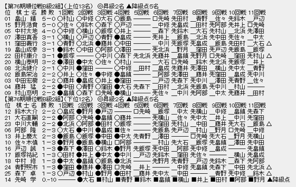 順位戦B2