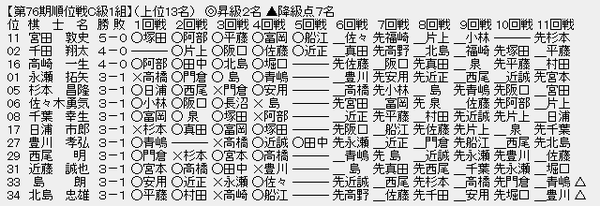 順位戦C1-1