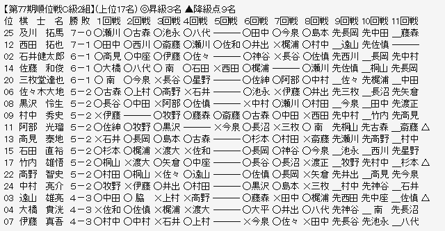 順位戦C2-1