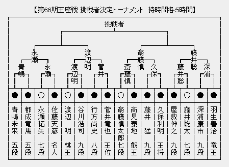 王座戦 決勝トーナメント