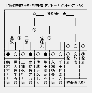 棋王戦
