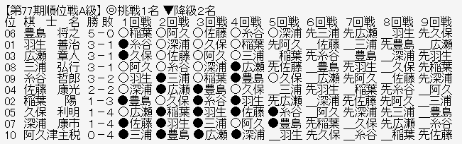 順位戦A級