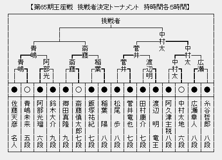 王座戦 決勝トーナメント