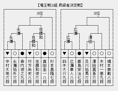 竜王戦2組昇級決定戦