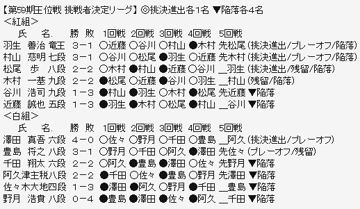 王位リーグ
