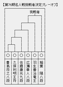 順位戦