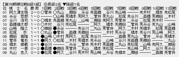 順位戦B1