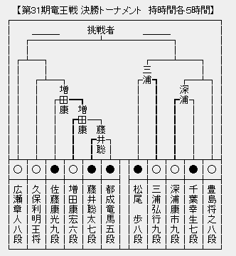 竜王戦決勝T