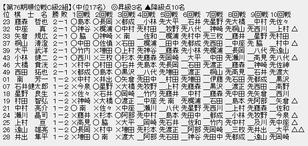 順位戦C2-2