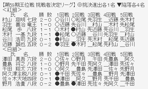王位リーグ