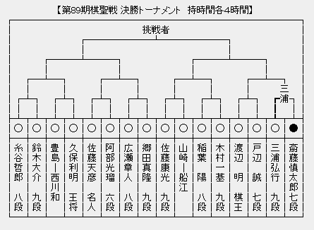 棋聖戦決勝トーナメント