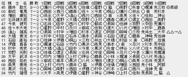 順位戦C2-1