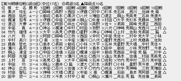 順位戦C2-2