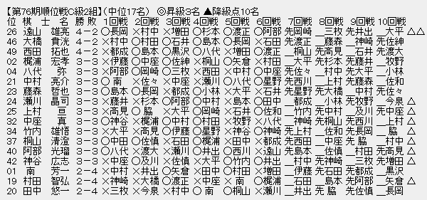 順位戦C2-2