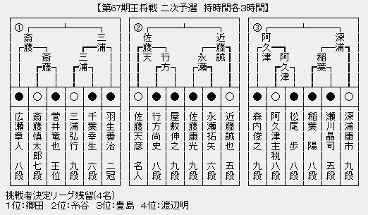 王将戦2次