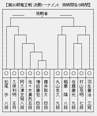 竜王戦決勝T