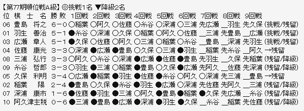 順位戦A級