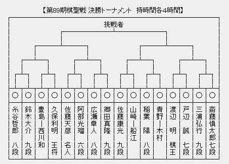 棋聖戦決勝トーナメント
