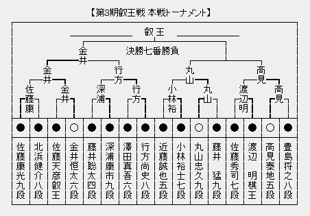 叡王戦