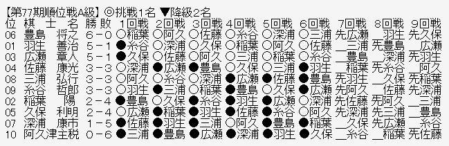 順位戦A級
