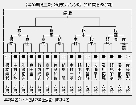竜王戦2組