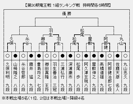 竜王戦1組 本戦