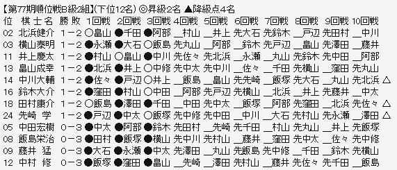 順位戦B2ー下