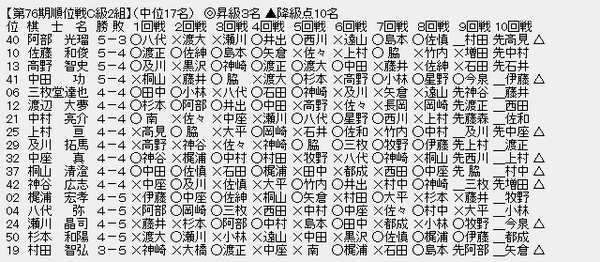順位戦C2-2