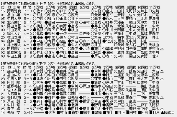 順位戦B2