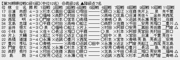 順位戦C1-2