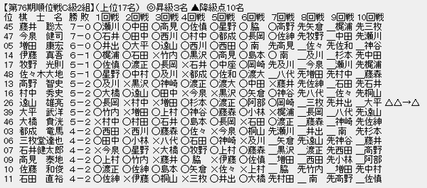 順位戦C2-1