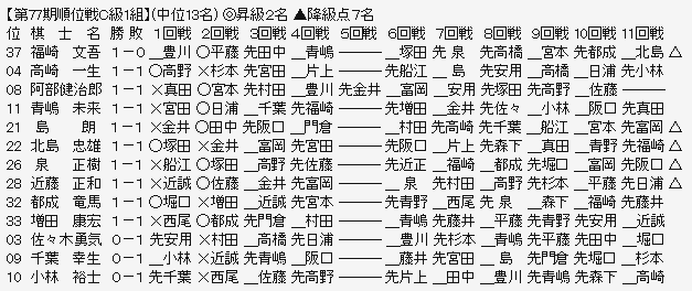順位戦C1-2